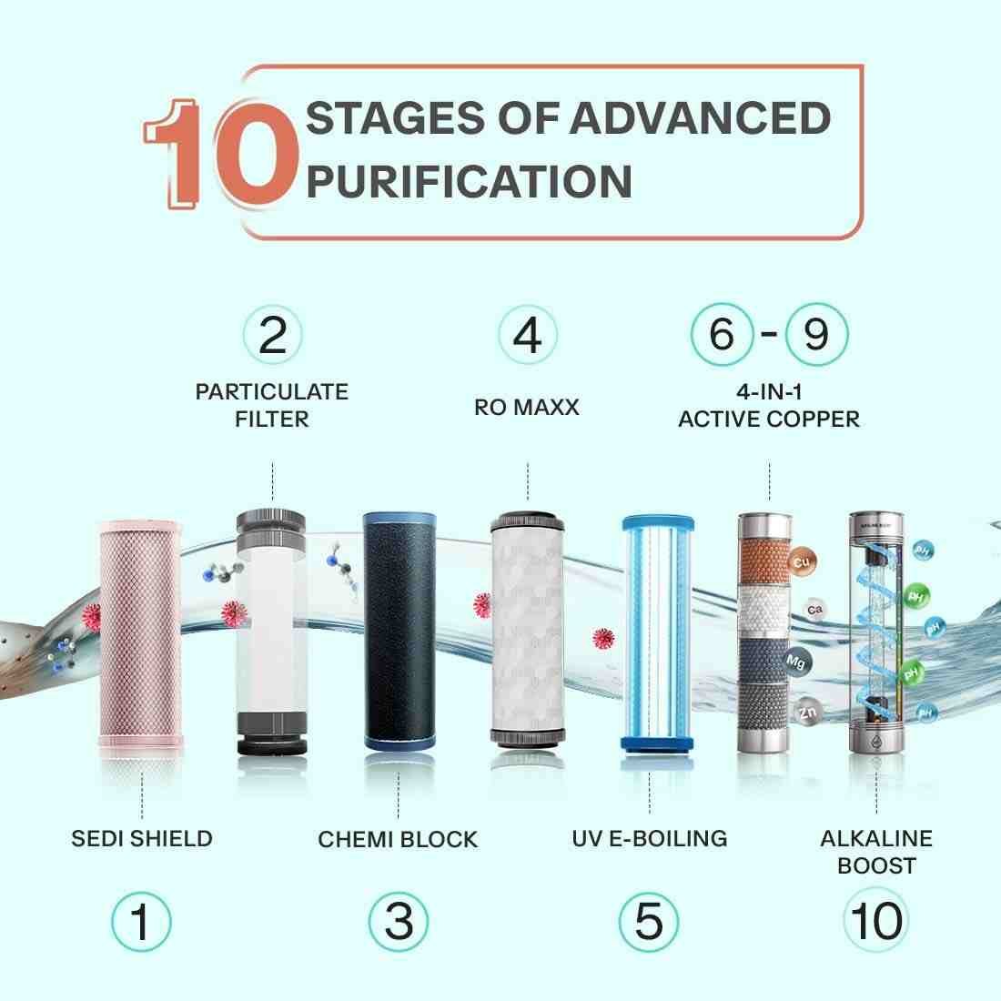 Eureka Forbes Aquaguard Enrich Hyde UTC RO+UV Active Copper Alkaline Water Purifier - Image 7